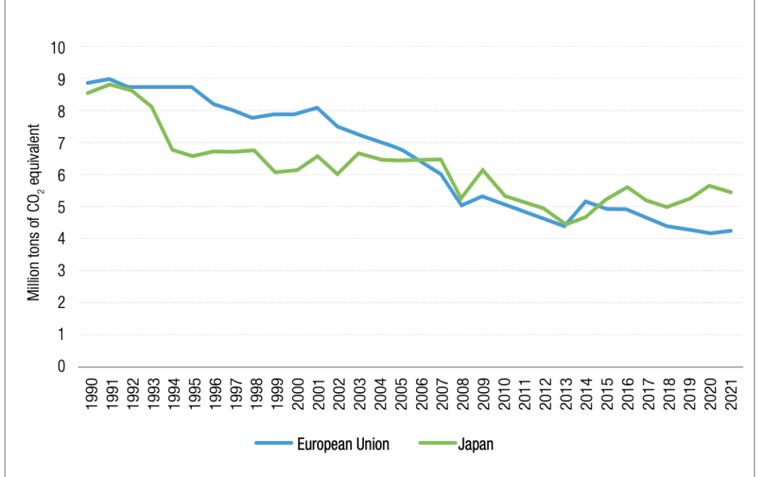 Nations Unies : baisse confirmée des émissions de GES de la flotte de pêche de l’UE de 52 % entre 1990 et 2021